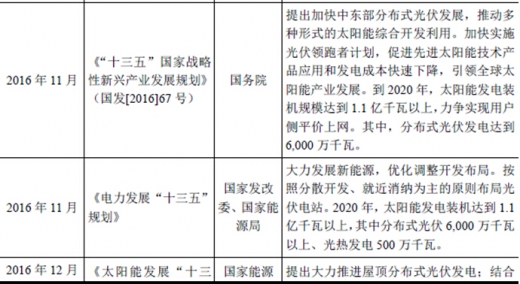 2017年我國(guó)太陽(yáng)能光伏行業(yè)監(jiān)管體制、主要法律法規(guī)及政策