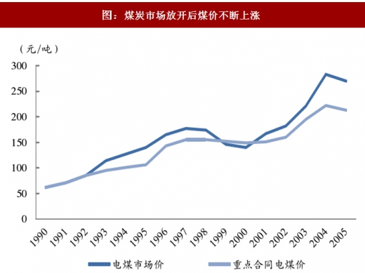 2017年中國火電行業煤電聯動政策出臺背景及內容變動分析