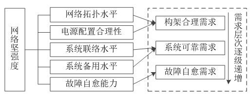 如何使交直流混合微電網足夠堅強？