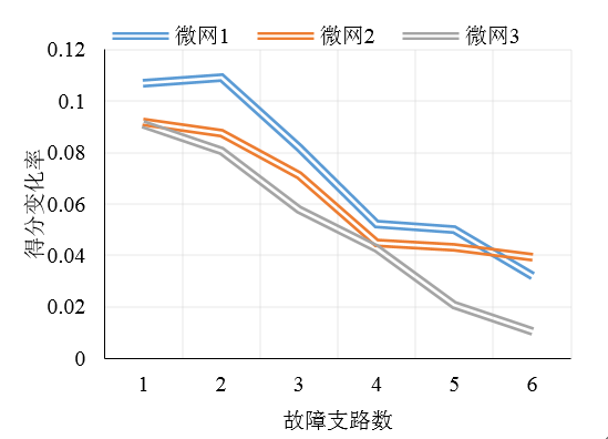 如何使交直流混合微電網足夠堅強？