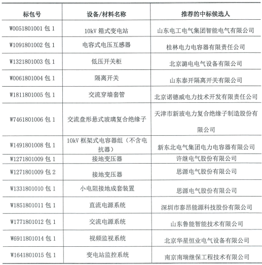 國網（北京）2018年第一次物資招標中標結果