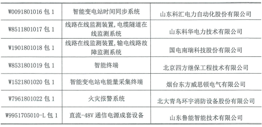 國網（北京）2018年第一次物資招標中標結果