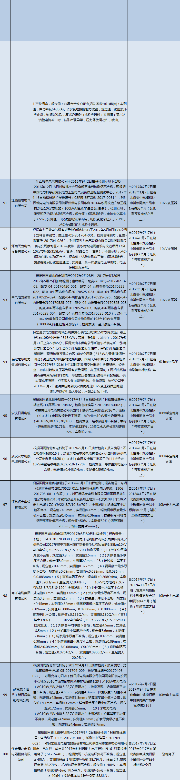 國網（湖北）通報的供應商不良行為處理情況（2018.2）