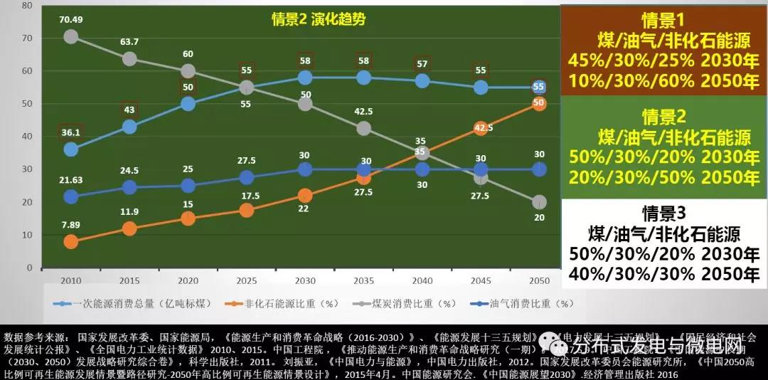 周孝信：能源轉型中我國新一代電力系統的發展前景