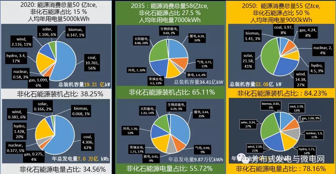 周孝信：能源轉型中我國新一代電力系統的發展前景