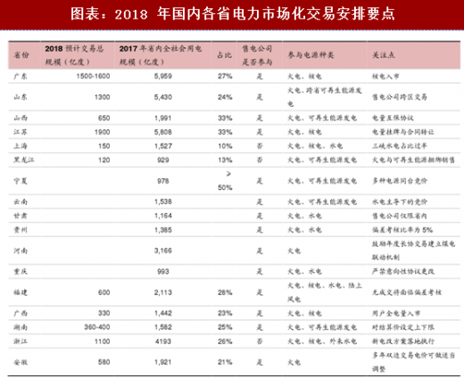 2018年中國電力行業售電領域改革政策及交易要點分析