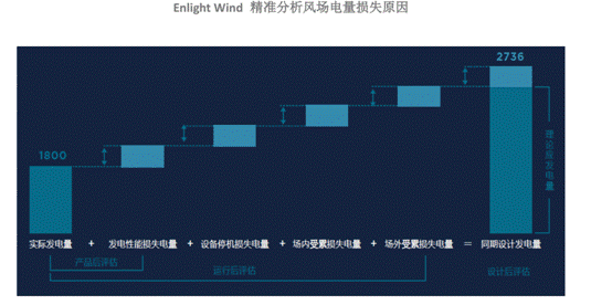 機器學習如何讓風場更加智慧？