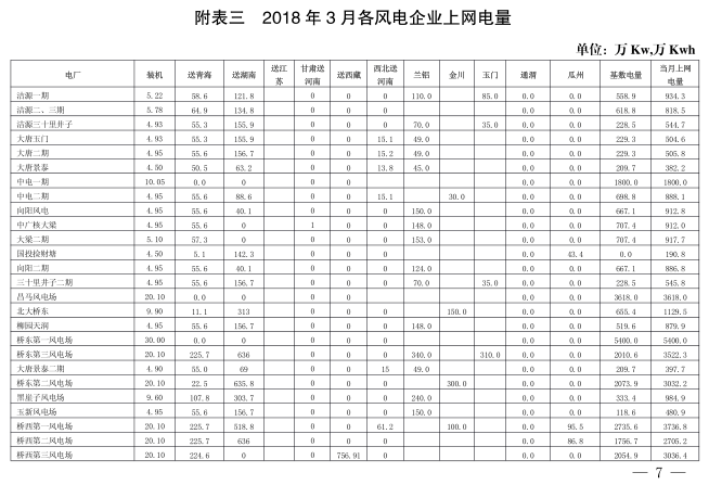  2018年3月甘肅電網電量交易計劃：外送17.964億千瓦時