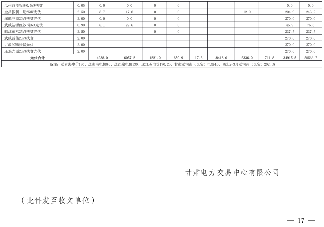  2018年3月甘肅電網電量交易計劃：外送17.964億千瓦時