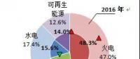  歐洲OECD國家電力生產(chǎn)情況：可再生能源發(fā)電量同比提高1.4個百分點