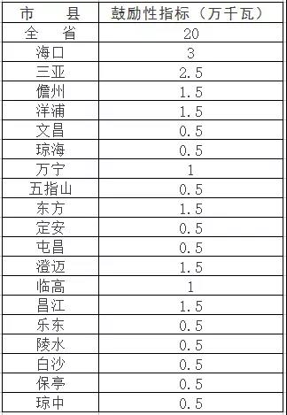 新增1GW太陽能規模 海南省公布十三五期間光伏發電目標