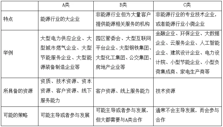 綜合能源服務(wù)將帶來一個萬億級別的巨大市場