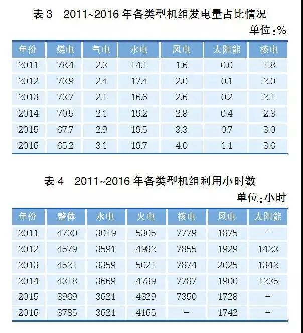 經濟新常態下重新審視發電利用小時