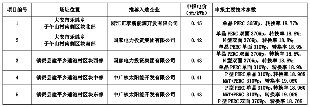 白城公布領(lǐng)跑者中標名單：正泰、國家電投x2、中廣核x2