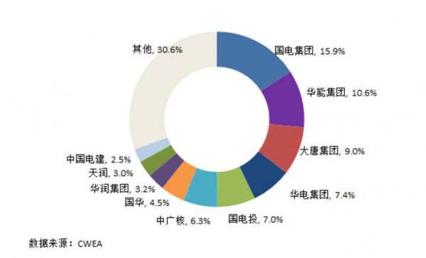 7大難點讓分散式風電難取經分布式光伏！