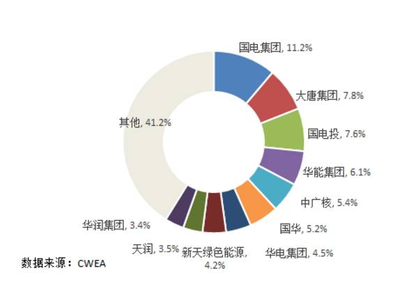 7大難點讓分散式風電難取經分布式光伏！