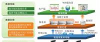 面向分布式能源的智能微電網(wǎng)云平臺系統(tǒng)設計