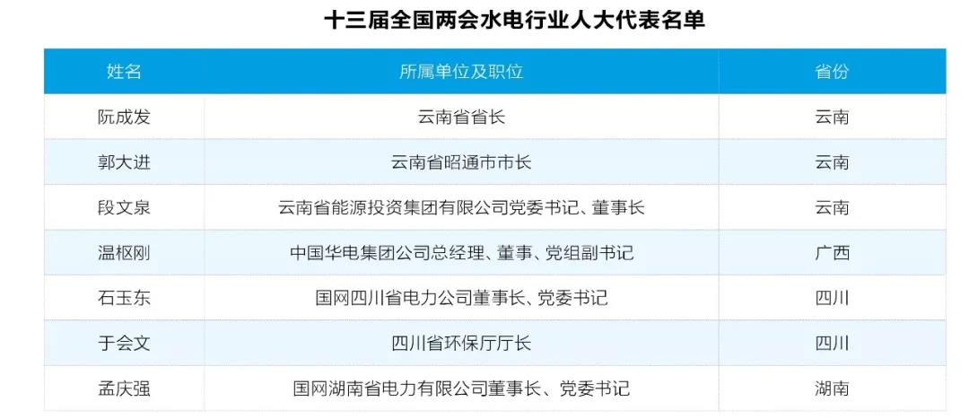 兩會(huì)觀察｜水電篇：消納難題何解？