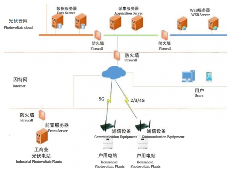 全球首例 提速百倍 5G技術(shù)助力國(guó)網(wǎng)分布式光伏云網(wǎng)新飛躍