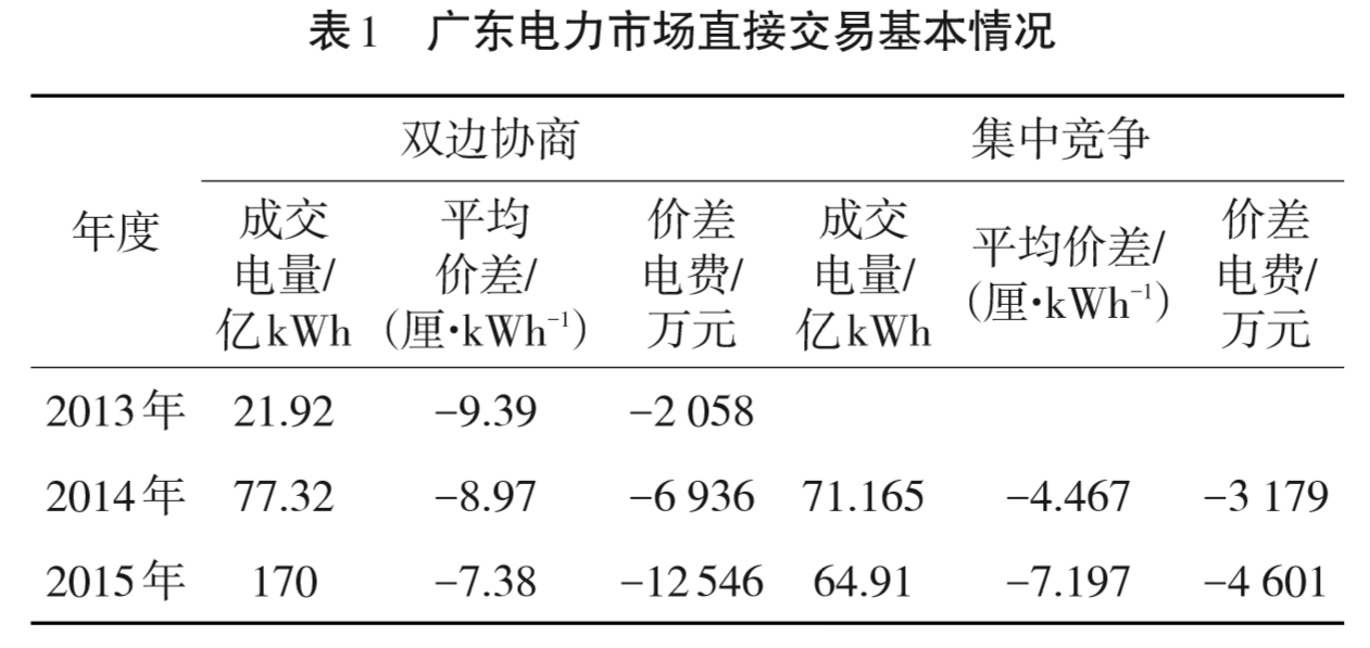 廣東日前電力市場(chǎng)方案設(shè)計(jì)