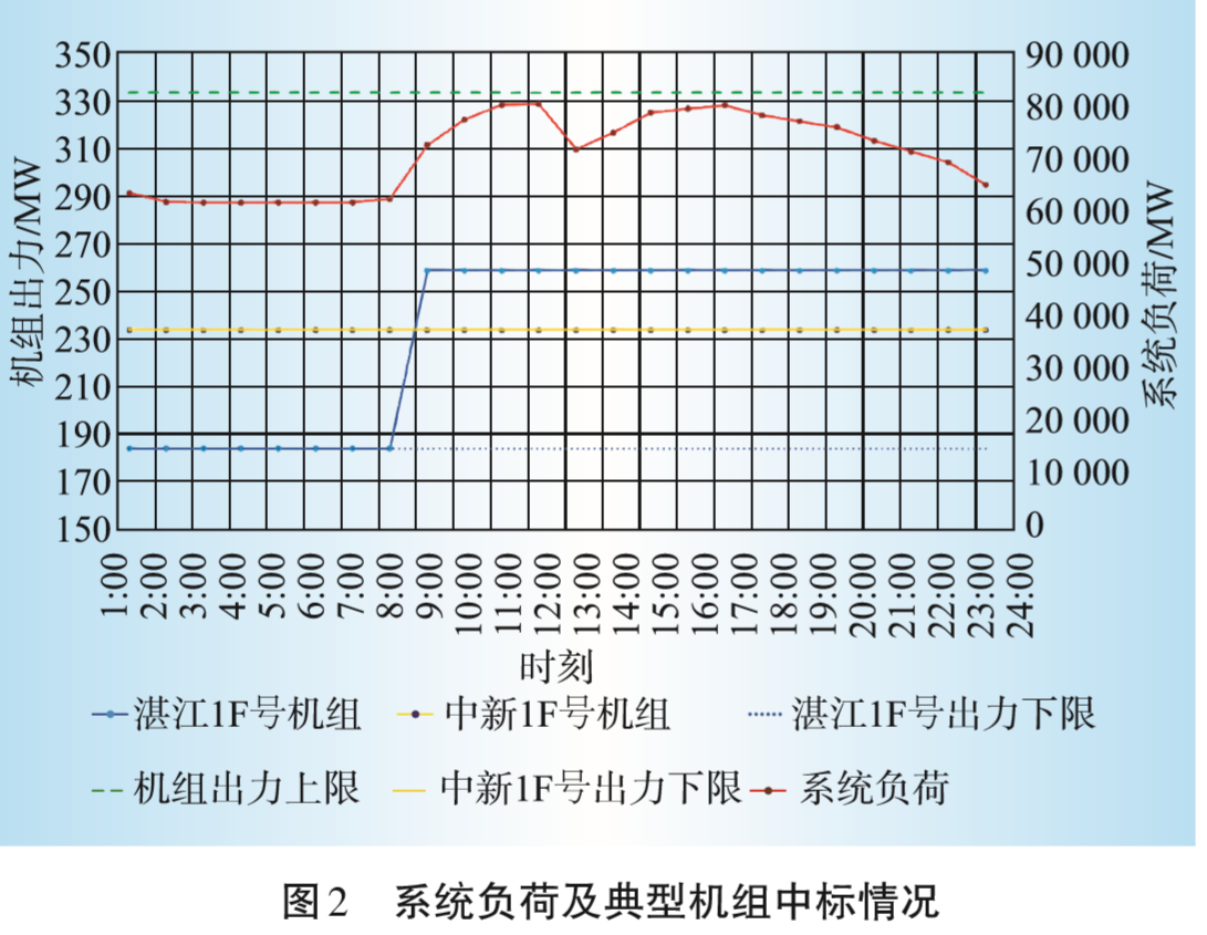 廣東日前電力市場(chǎng)方案設(shè)計(jì)