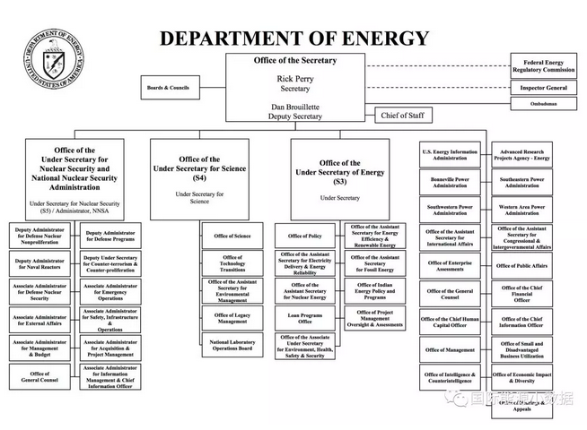 美國(guó)能源部員工11萬(wàn) 搞科研、情報(bào) 還管貸款...