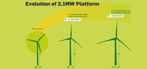 Suzlon推出S128機型 輪轂高度140米