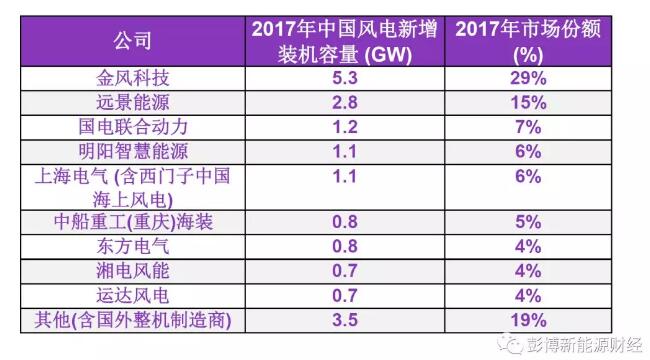 BNEF重磅發(fā)布 ? 2017年中國(guó)風(fēng)電整機(jī)制造商新增裝機(jī)容量排名