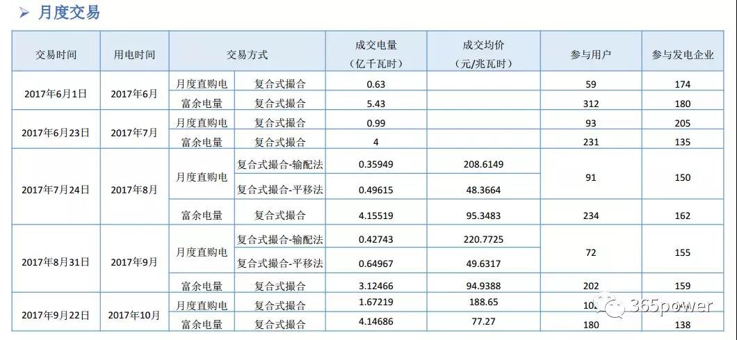 干貨！東北、西北區域2017售電市場情況