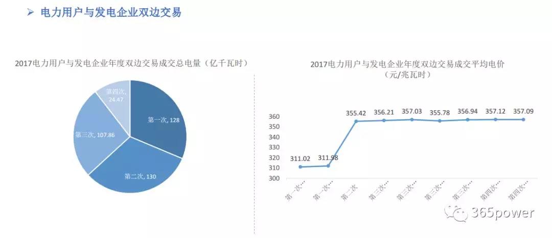 干貨！東北、西北區域2017售電市場情況