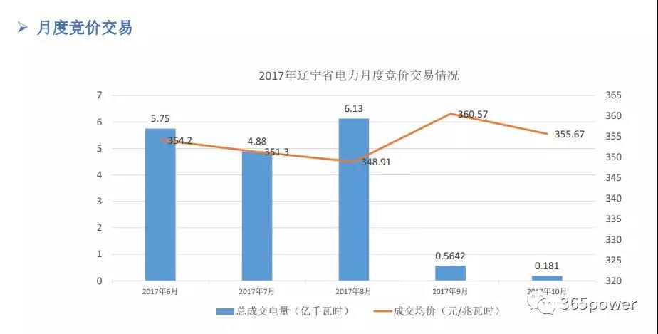 干貨！東北、西北區域2017售電市場情況