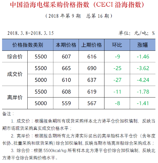 中電聯(lián)公布沿海電煤采購(gòu)指數(shù)CECI第16期：電煤價(jià)格跌跌不休