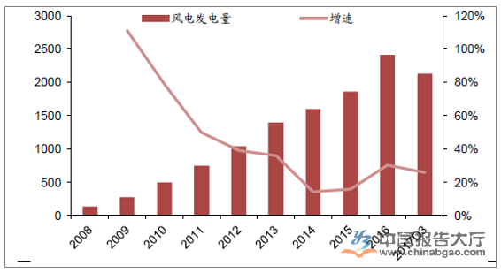 風(fēng)力發(fā)電行業(yè)現(xiàn)狀