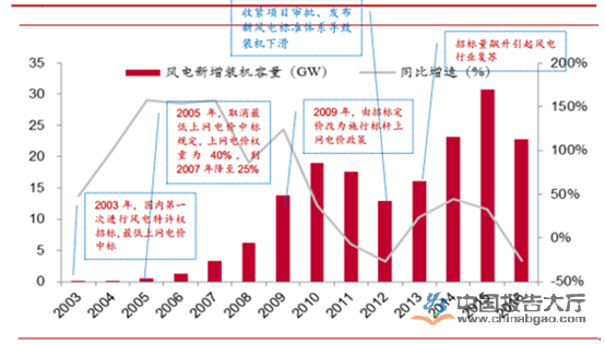 風(fēng)力發(fā)電行業(yè)現(xiàn)狀