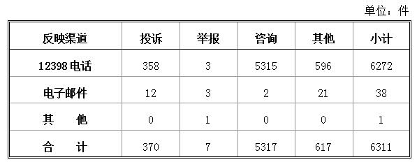 國家能源局：2018年2月能源監管熱線投訴舉報處理情況 電力行業占76.74%