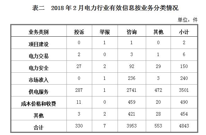 國家能源局：2018年2月能源監管熱線投訴舉報處理情況 電力行業占76.74%