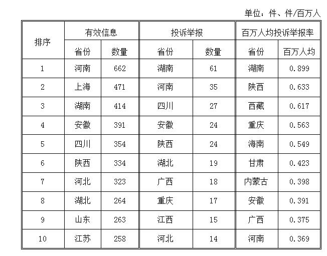 國家能源局：2018年2月能源監管熱線投訴舉報處理情況 電力行業占76.74%