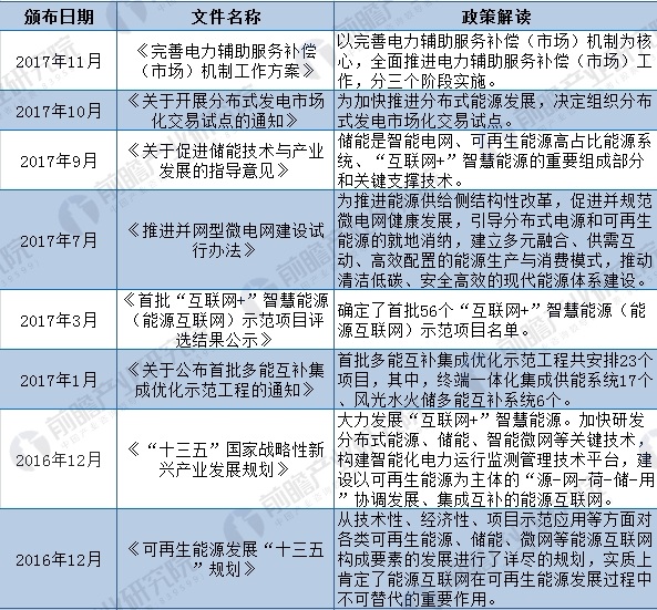 2018年全國及各省市能源互聯網最新政策匯總(全)