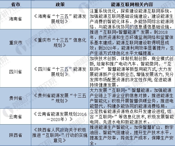 2018年全國及各省市能源互聯網最新政策匯總(全)