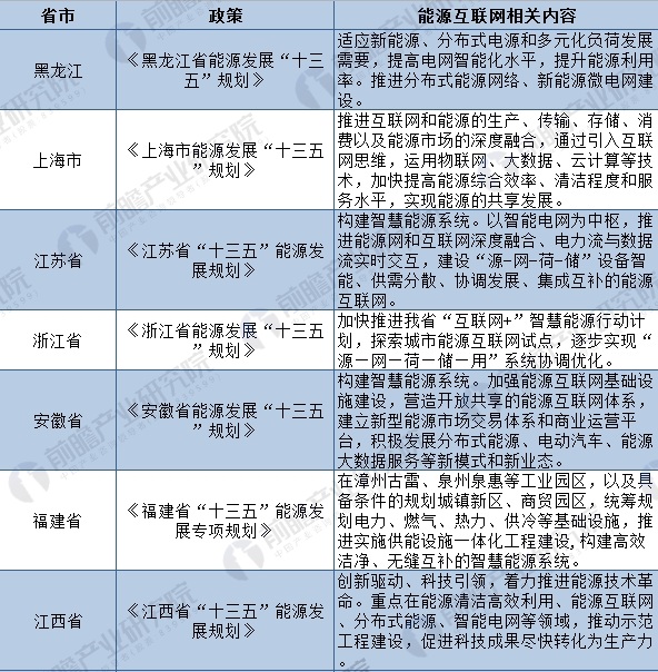 2018年全國及各省市能源互聯網最新政策匯總(全)