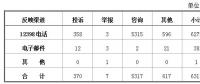 國家能源局：2018年2月能源監管熱線投訴舉報處理情況 電力行業占76.74%