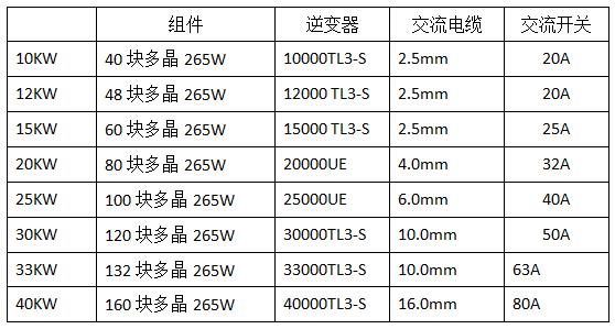 分布式工商業光伏項目典型設計方案