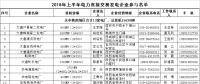 陜西2018年上半年電力直接交易規模157億千瓦時 有色行業可全電量參與交易