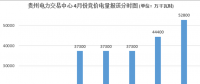 大云網售電觀察：貴州月度競價交易，何時才能春暖花開？