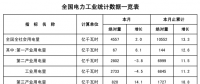 能源局：2月全社會用電量4557億千瓦時 同比增2%