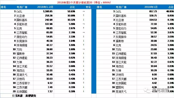 2018年2月鋰電裝機1.04GWh 同比增長118.33%