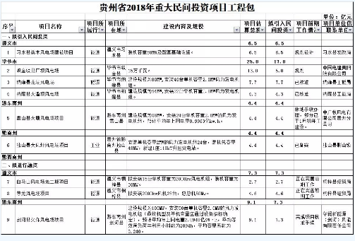 9個風電項目 總投資56.7億元 ！貴州省2018年重大民間投資項目公布