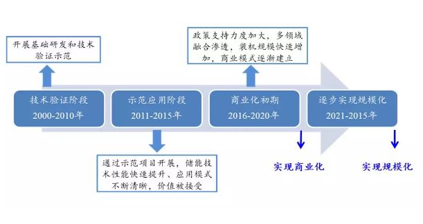 “蓄”勢待發 儲能產業布局良機或已來臨