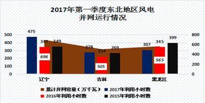 中國電力市場春季報告之三：風電消納政策效力凸顯 我國棄風現象大幅好轉