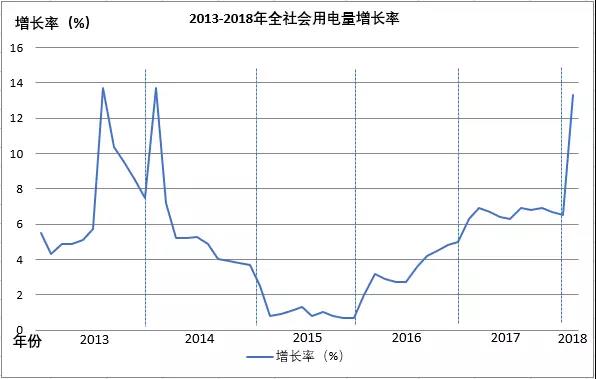 全國電量增長驚現兩位數，離電力供不應求有多遠？